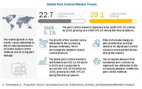 pest control market