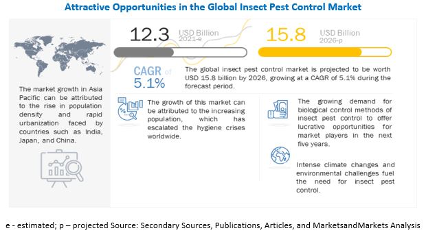 insect pest control market