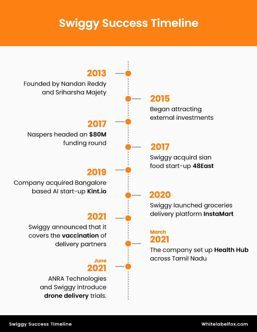 Swiggy Success Timeline