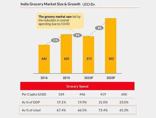 Online grocery penetration