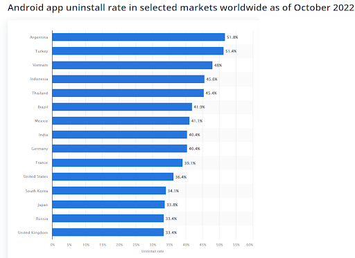 Android uninstall app statics