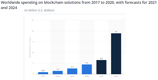 Blockchain forecast statics