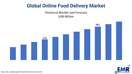 Global Online Food Delivery Market