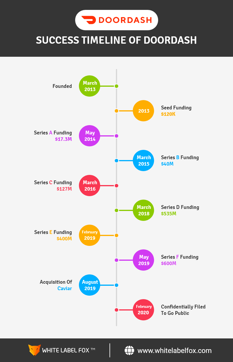 DoorDash Success Funding Timelines