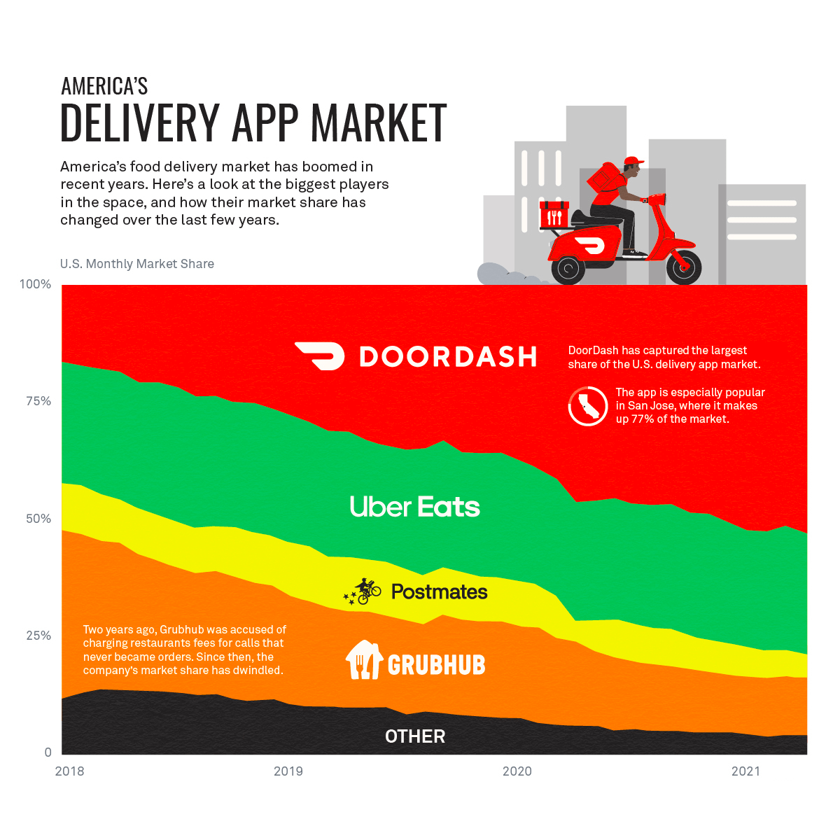 US Food Delivery Market