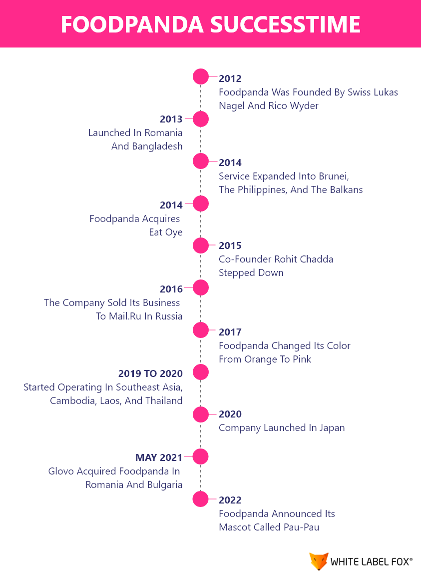 Foodpanda Success TimeLine