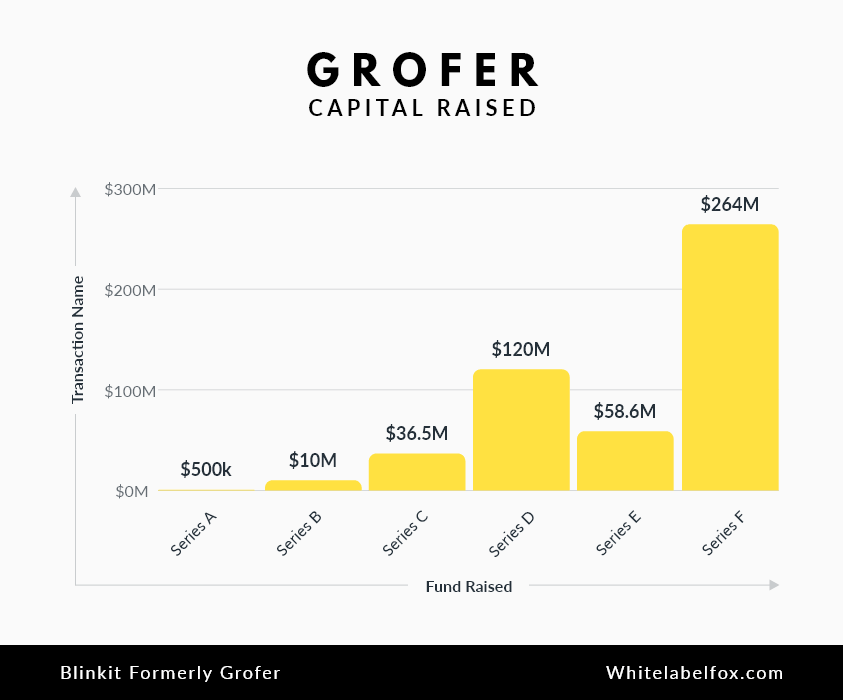 funding history of Grofers