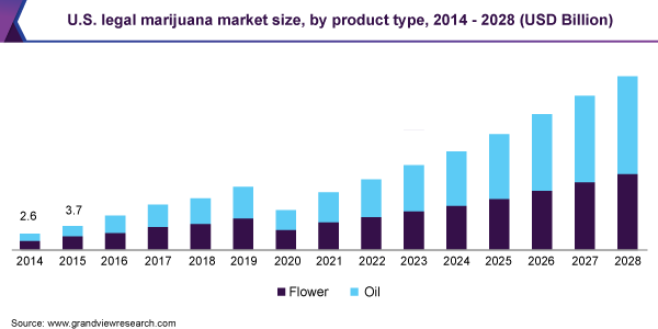 marijuana market size