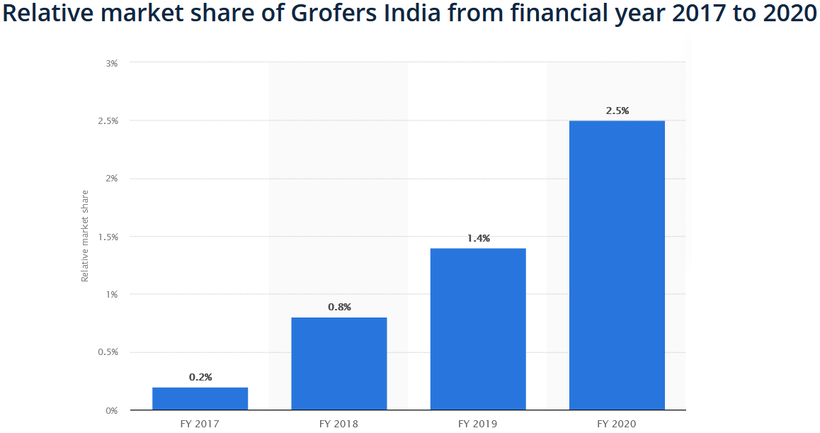 comparative market share