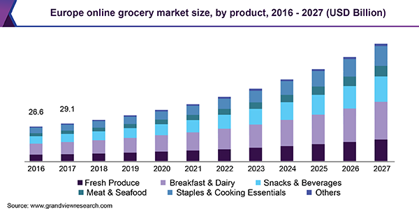 Europe online grocery market