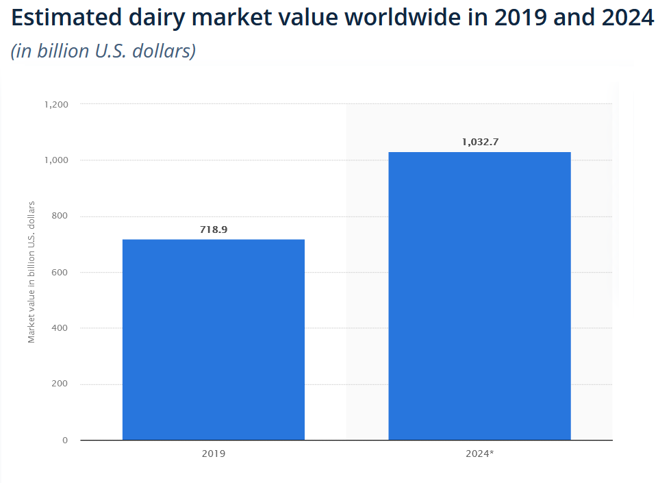 dairy market