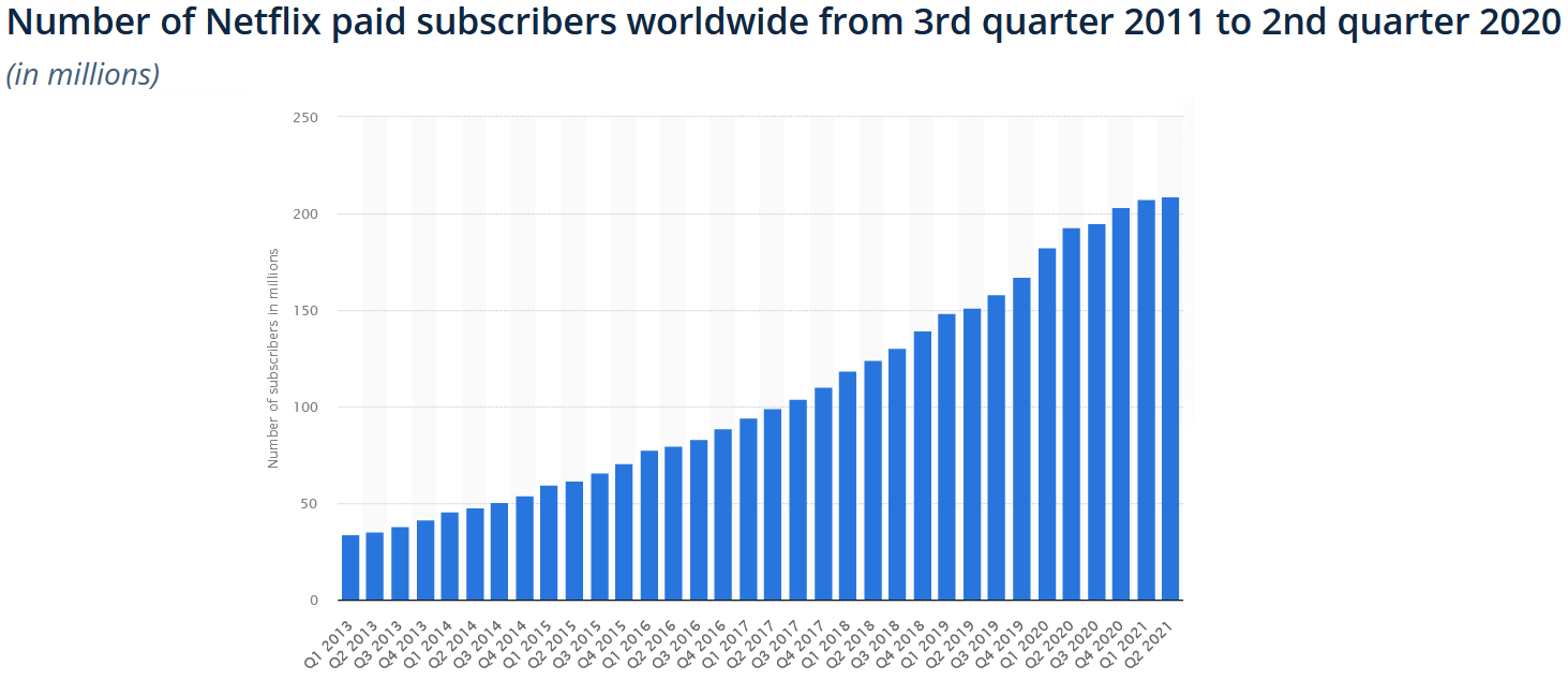 Netflix subscribers