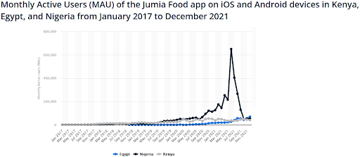 Active User Of App
