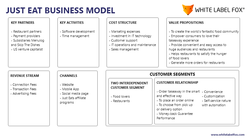 Just Eat Business Model