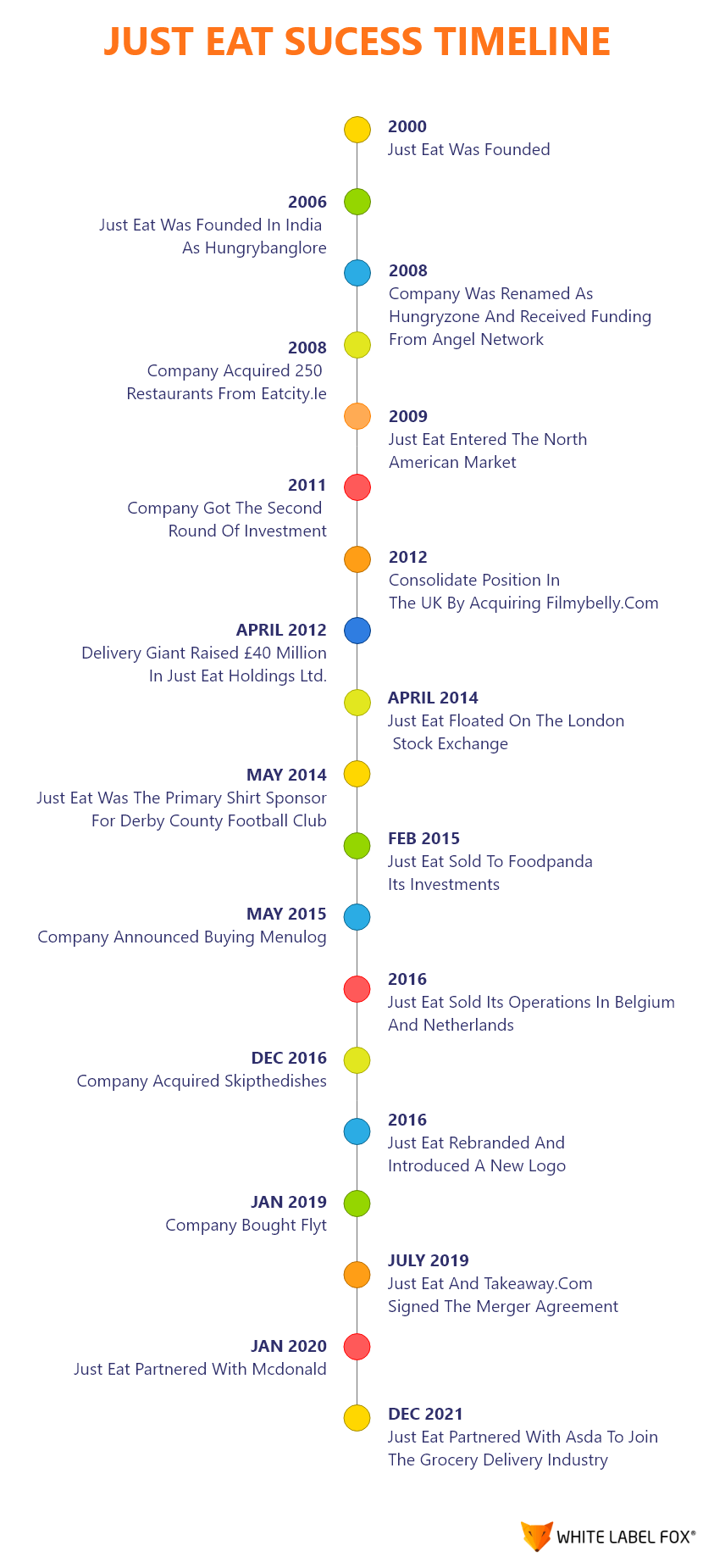 Just Eat Sucess TimeLine