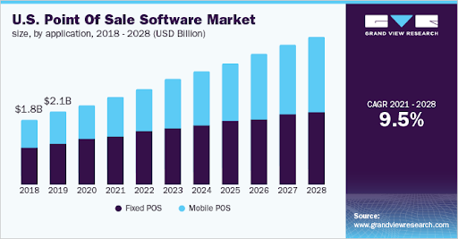 Post Market Size