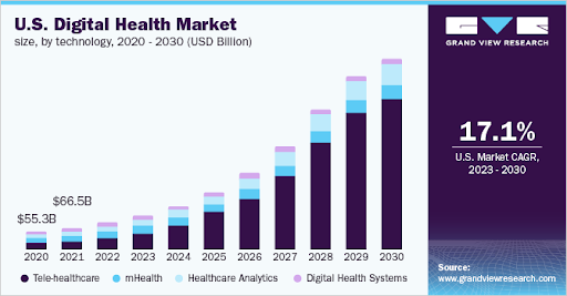 digital health market