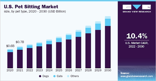 U.S. Pet Market