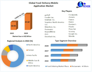 South Africa food delivery app statics
