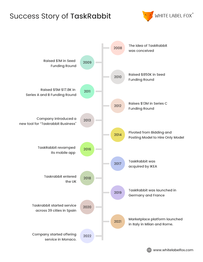 TaskRabbit Business Model