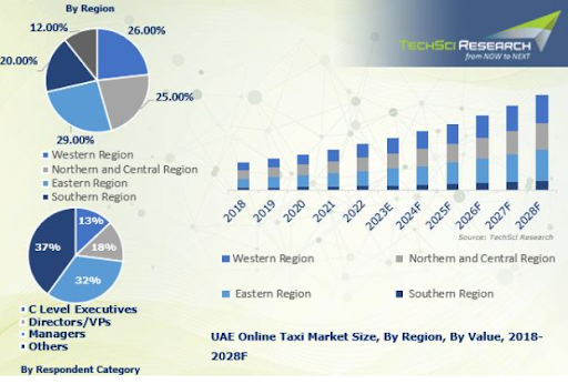 Overview of the Ride-haling Market in Dubai 