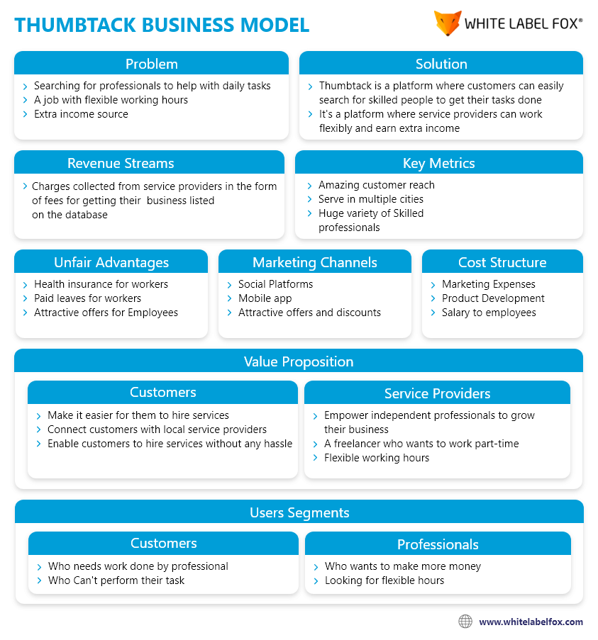 Thumbtack Business Model