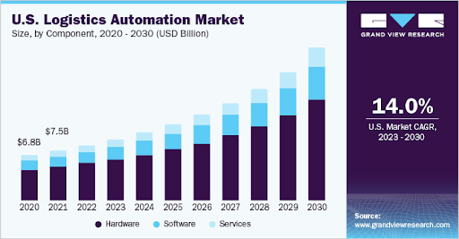 U.S. Logistic Automation market statics