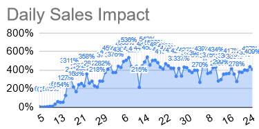 average order sizes on Drizly