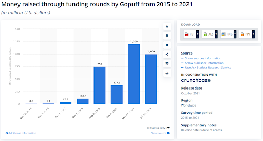 gopuff rapid growth