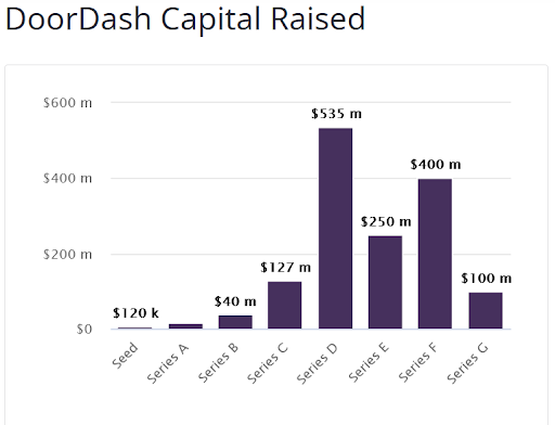 Doordash capital market
