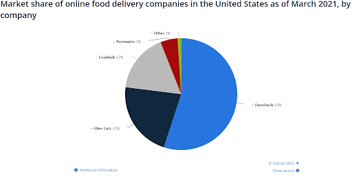US Food Delivery App