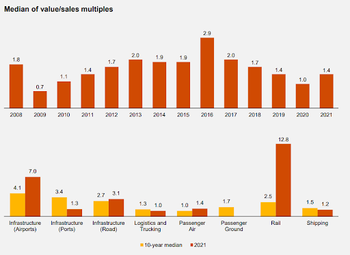 value sales multiples statics
