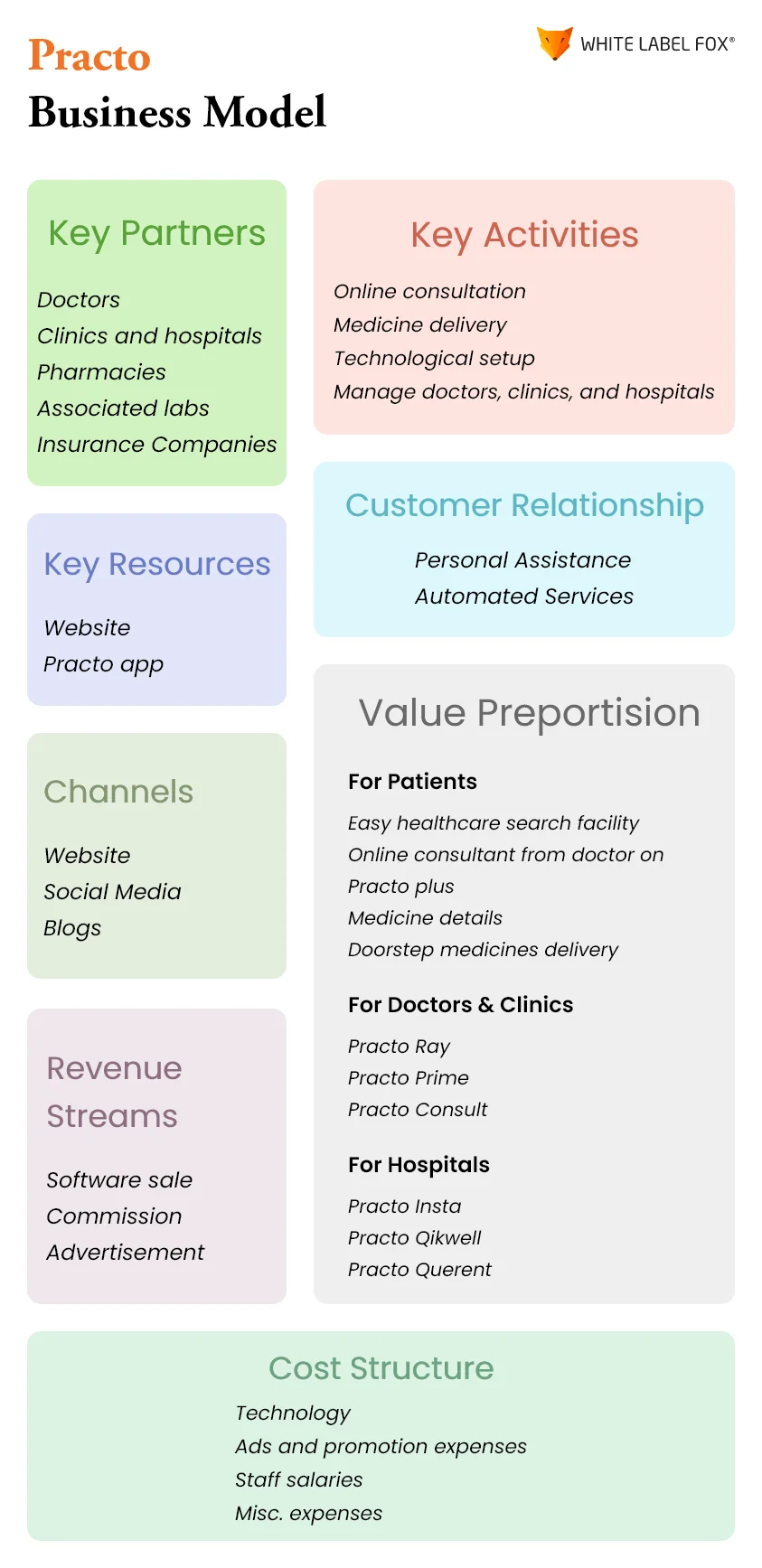 Practo Business Model