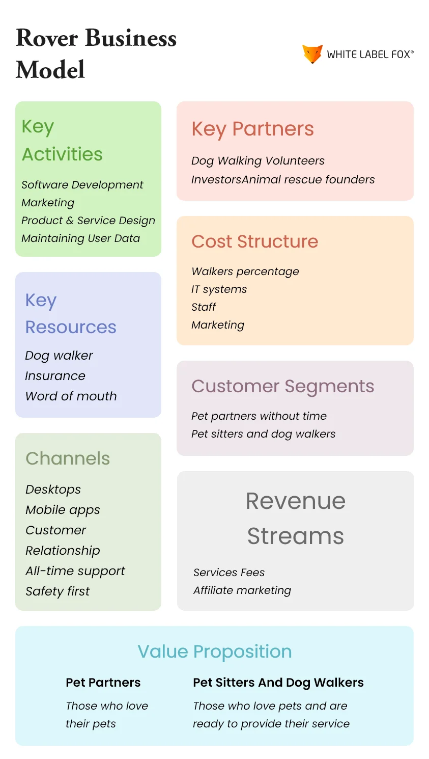 Rover Business Model