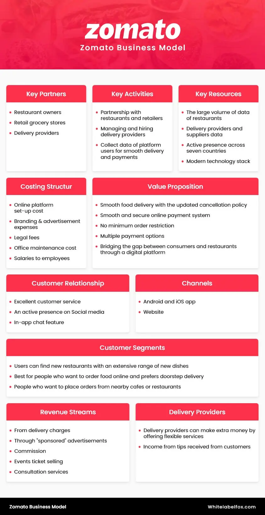 Zomato Business Model