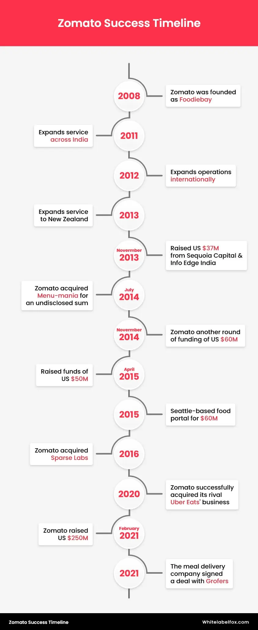 Zomato Success Timeline